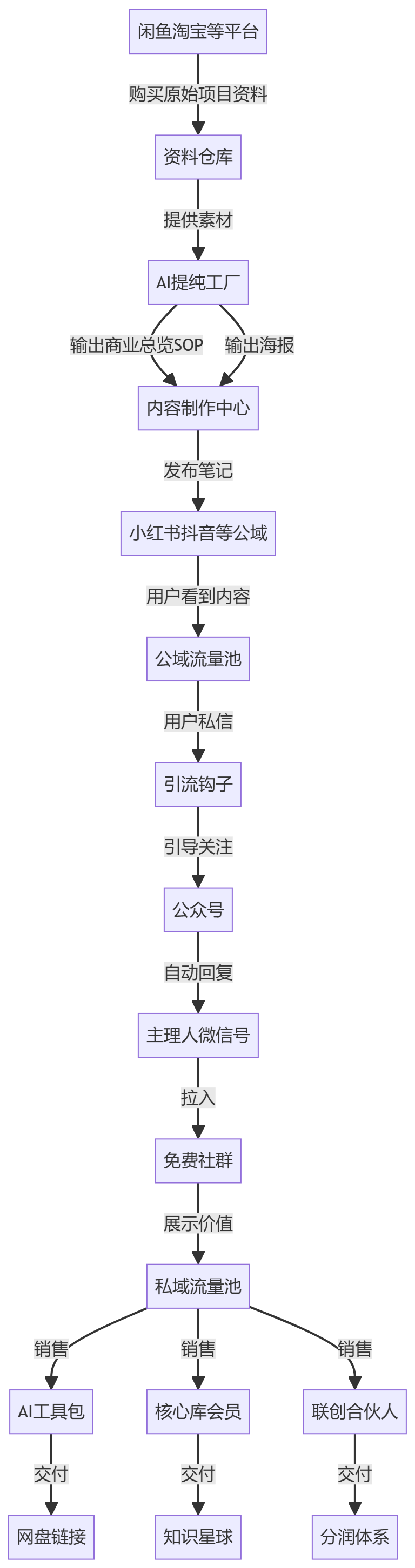 核心商业逻辑拆解